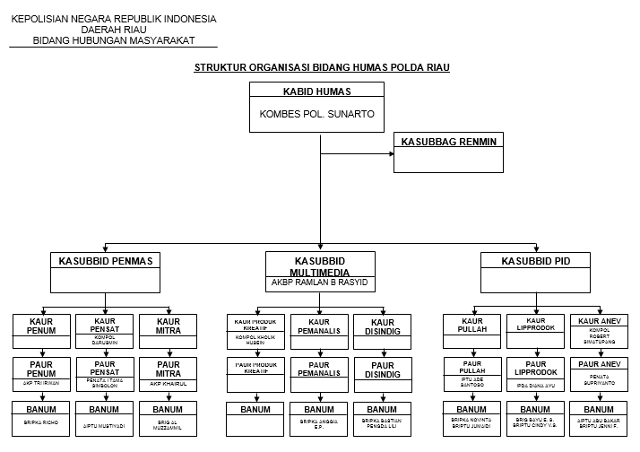 Struktur Organisasi Bidang Humas Polda Riau